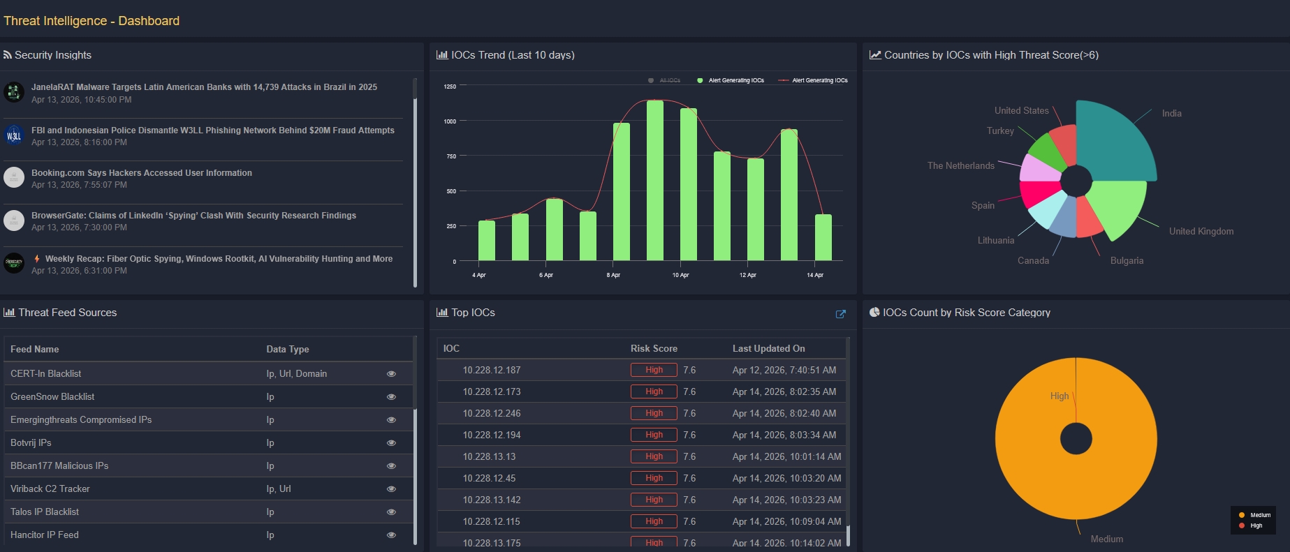 Real-Time Threat Detection